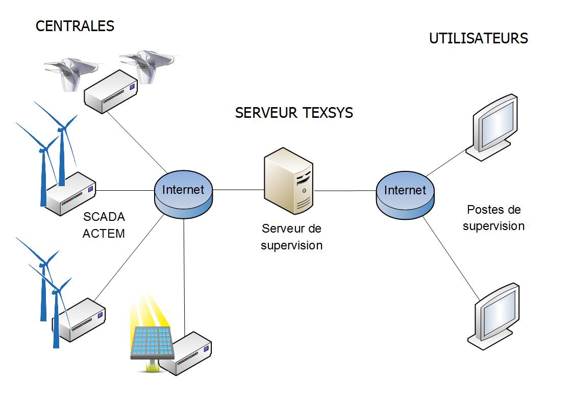 Server/client architecture of Actem supervision system